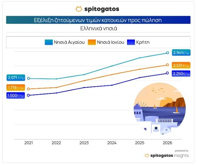 Ανοδική ζήτηση και τιμές για αγορά κατοικίας στα νησιά - αυξημένο το ενδιαφέρον ξένων επενδυτών