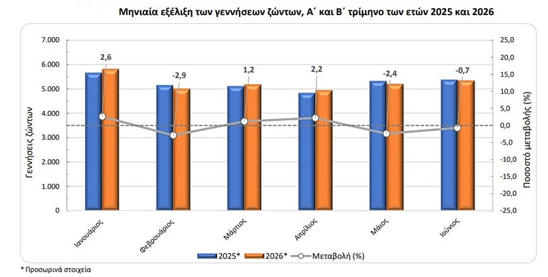 Μόλις τέσσερις περισσότερες γεννήσεις το α’ εξάμηνο του 2026 σε σχέση με πέρυσι – η δημογραφική κατάρρευση σε 